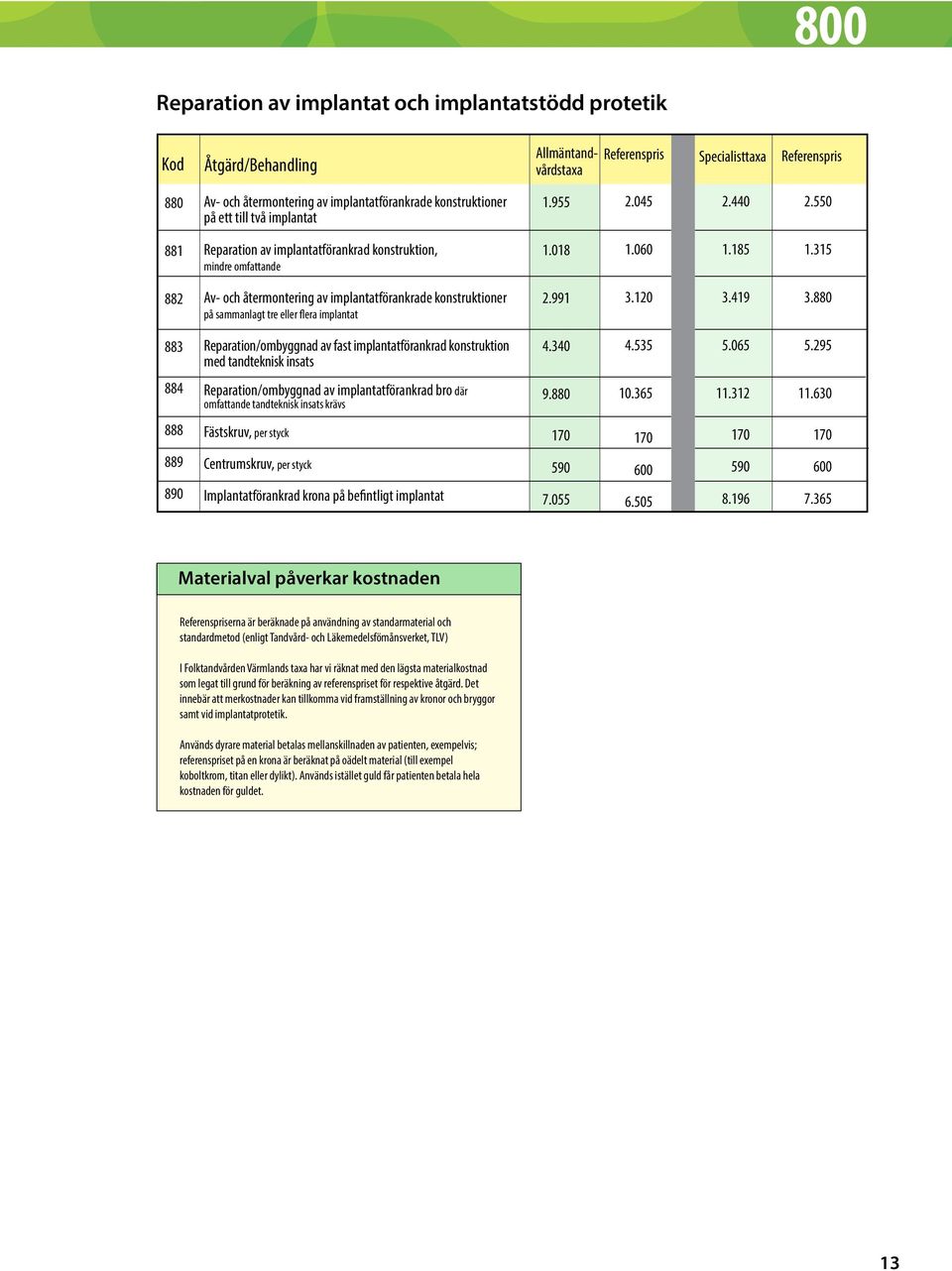 315 882 Av- och återmontering av implantatförankrade konstruktioner på sammanlagt tre eller flera implantat 2.991 3.120 3.419 3.