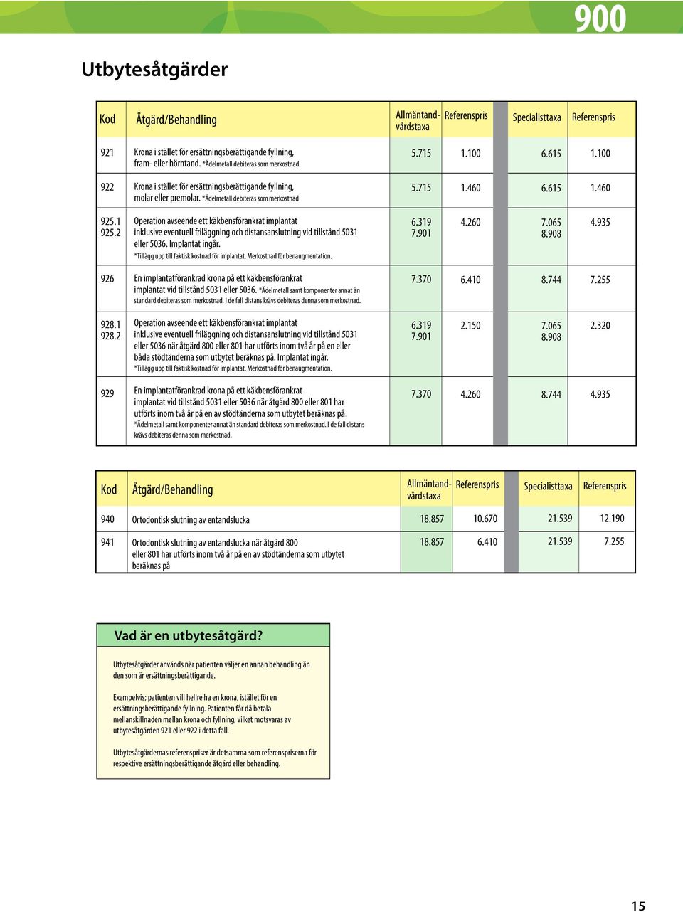 2 Operation avseende ett käkbensförankrat implantat inklusive eventuell friläggning och distansanslutning vid tillstånd 5031 eller 5036. Implantat ingår.