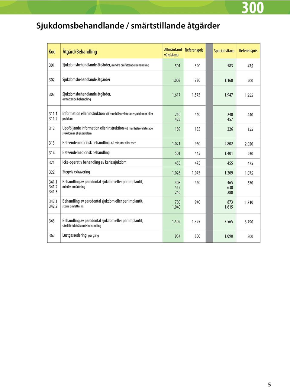 2 Information eller instruktion vid munhälsorelaterade sjukdomar eller problem 210 425 440 240 457 440 312 Uppföljande information eller instruktion vid munhälsorelaterade sjukdomar eller problem 189