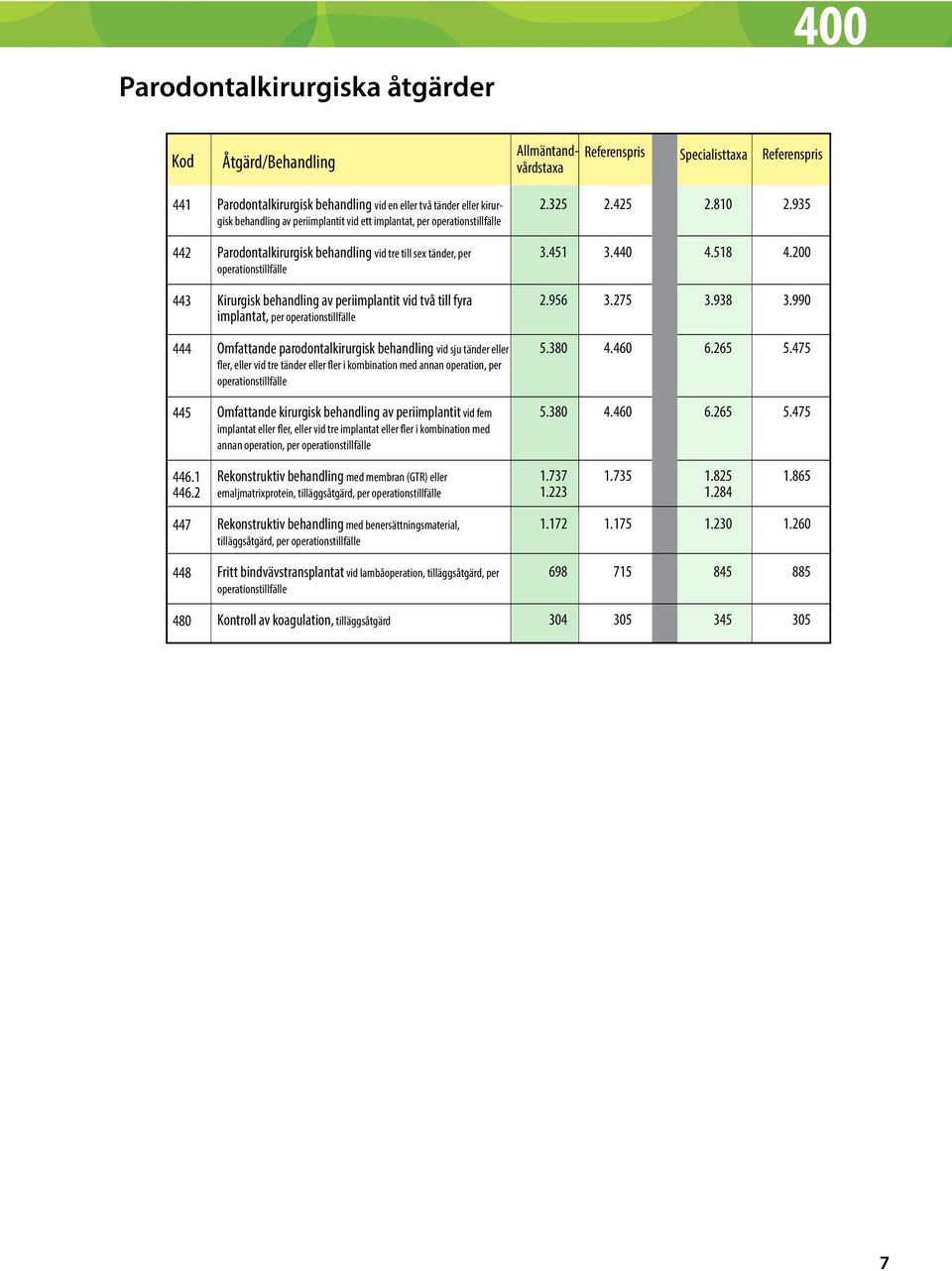 200 443 Kirurgisk behandling av periimplantit vid två till fyra implantat, per operationstillfälle 2.956 3.275 3.938 3.