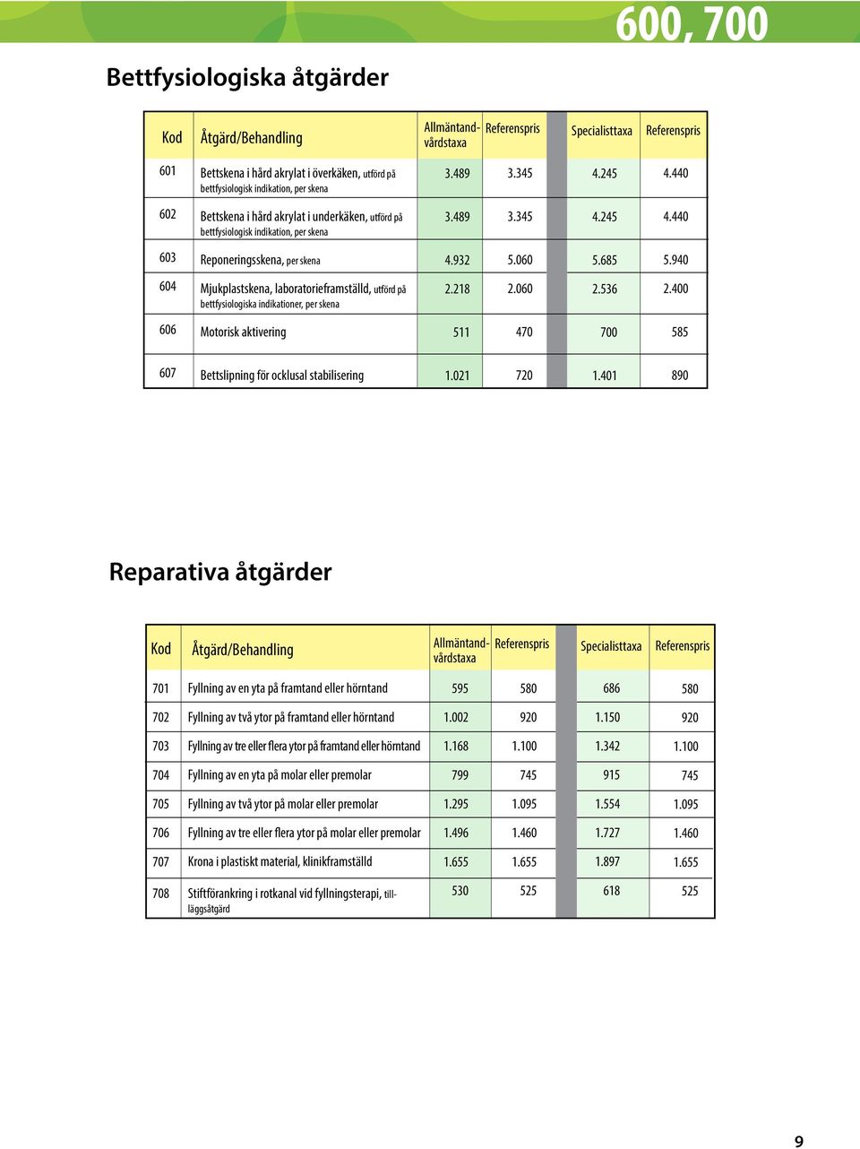 940 604 Mjukplastskena, laboratorieframställd, utförd på bettfysiologiska indikationer, per skena 2.218 2.060 2.536 2.