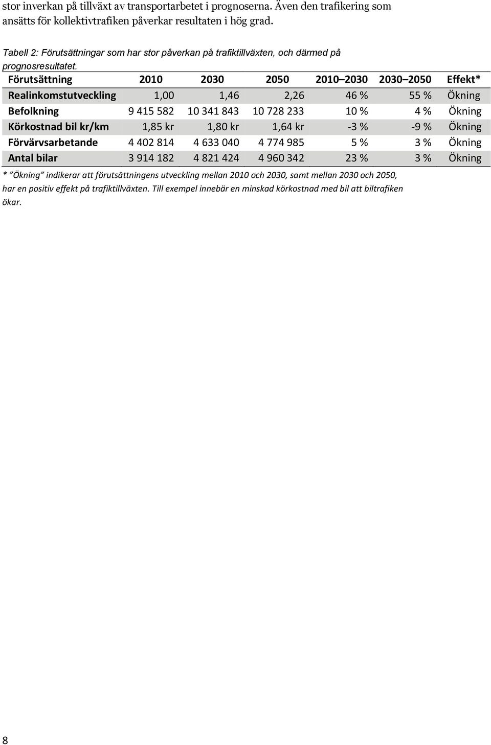 Förutsättning 2010 2030 2050 2010 2030 2030 2050 Effekt* Realinkomstutveckling 1,00 1,46 2,26 46 % 55 % Ökning Befolkning 9 415 582 10 341 843 10 728 233 10 % 4 % Ökning Körkostnad bil kr/km 1,85 kr