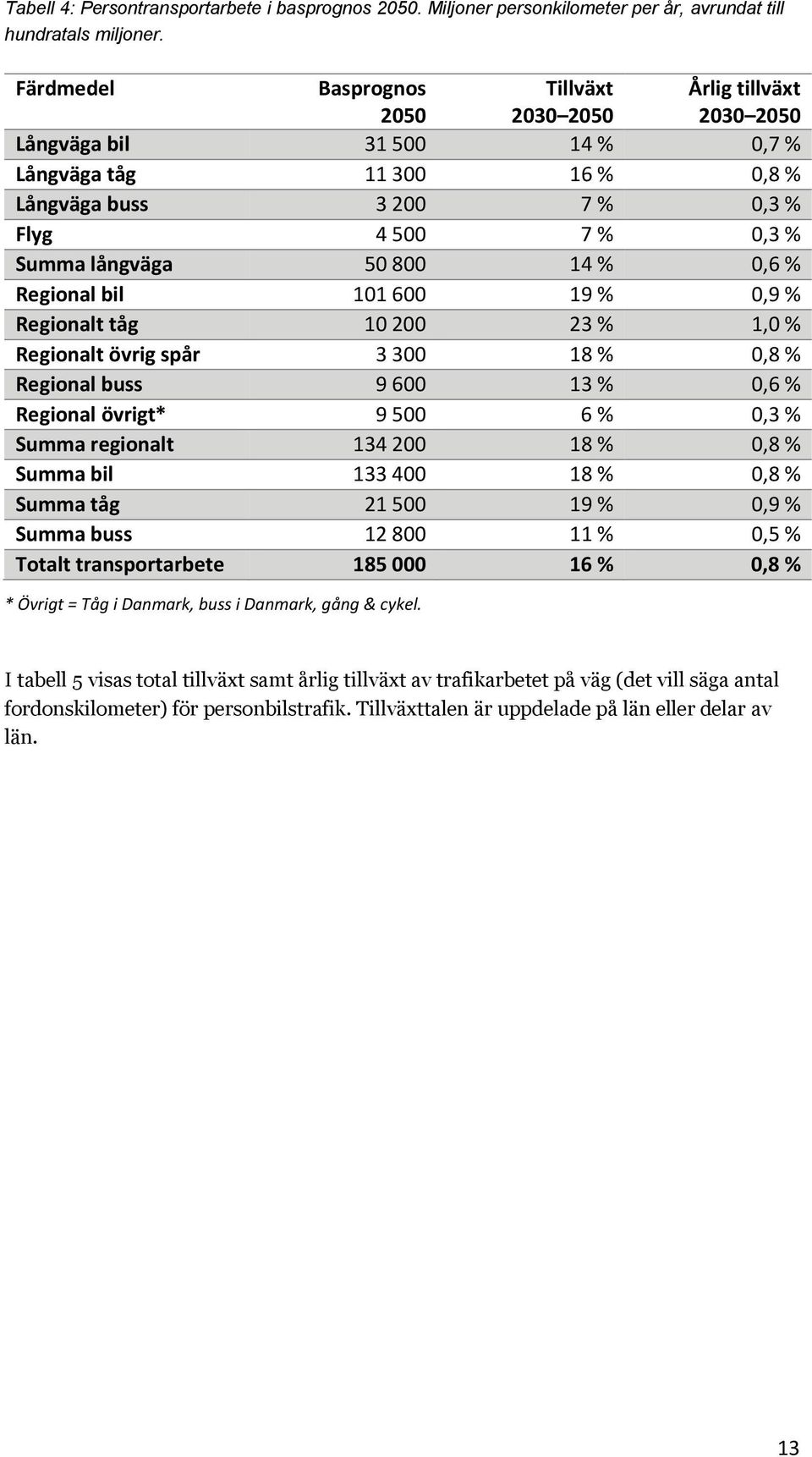 50 800 14 % 0,6 % Regional bil 101 600 19 % 0,9 % Regionalt tåg 10 200 23 % 1,0 % Regionalt övrig spår 3 300 18 % 0,8 % Regional buss 9 600 13 % 0,6 % Regional övrigt* 9 500 6 % 0,3 % Summa regionalt