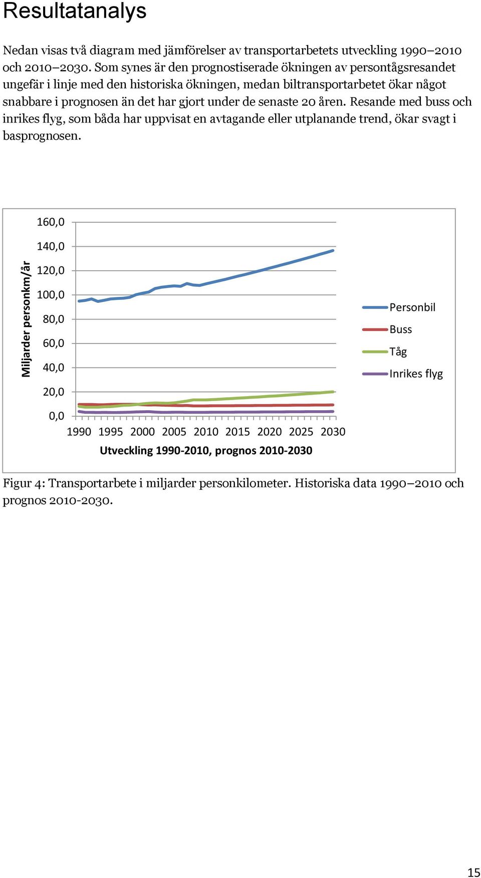 under de senaste 20 åren. Resande med buss och inrikes flyg, som båda har uppvisat en avtagande eller utplanande trend, ökar svagt i basprognosen.