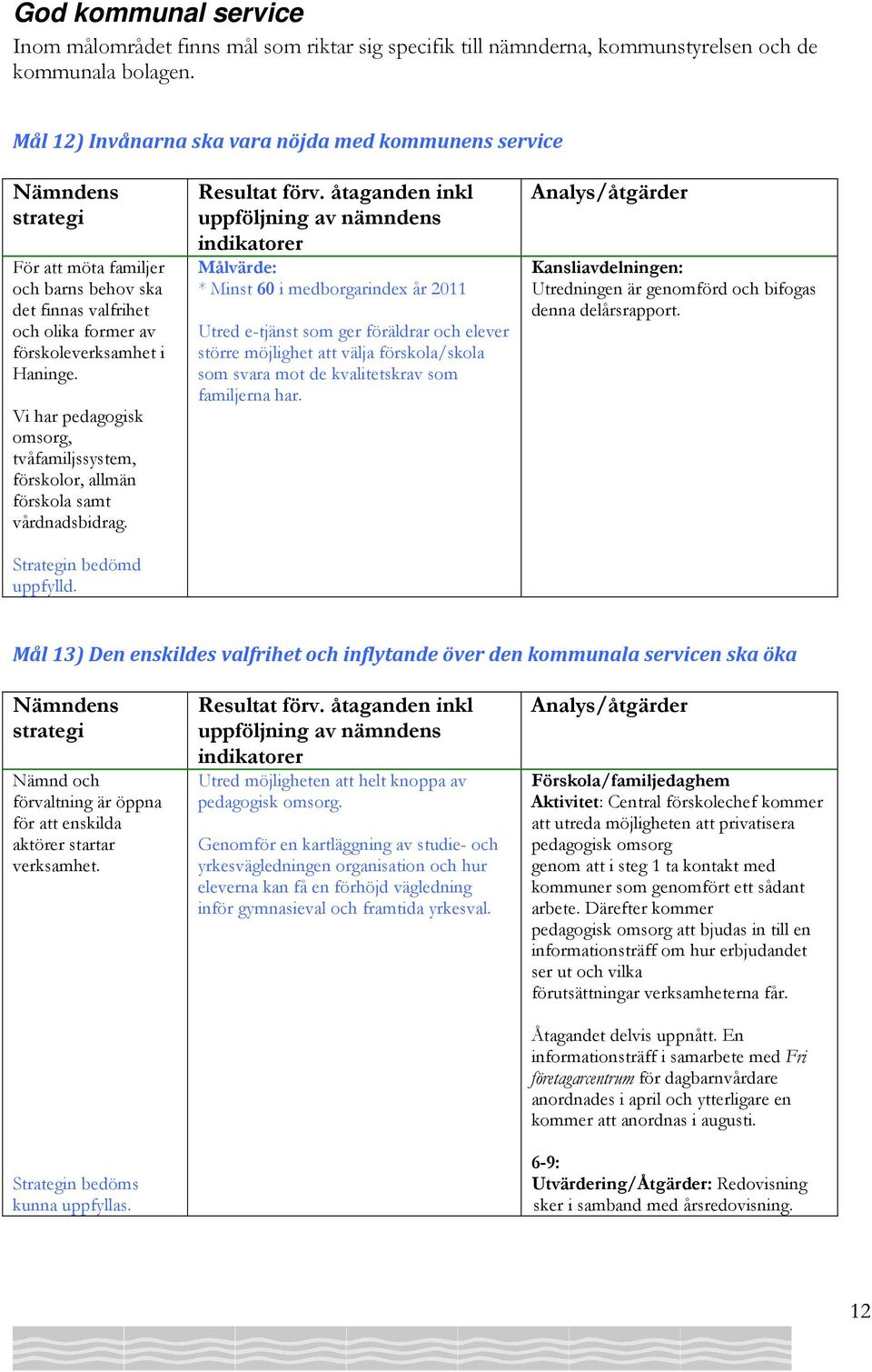 Vi har pedagogisk omsorg, tvåfamiljssystem, förskolor, allmän förskola samt vårdnadsbidrag. Strategin bedömd uppfylld. Resultat förv.