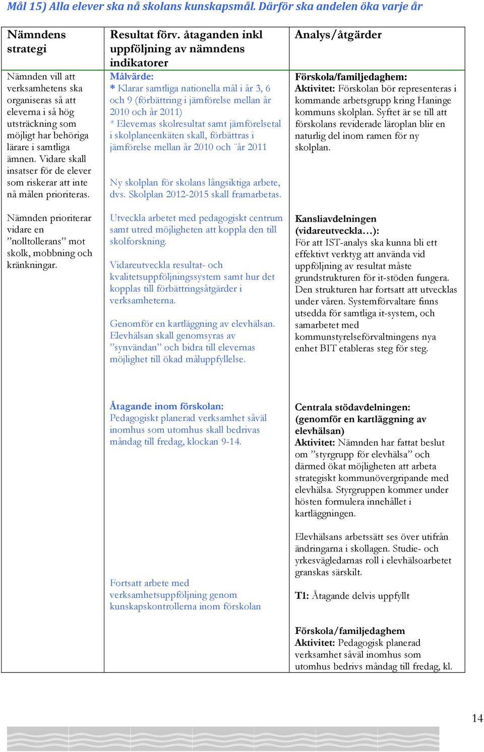 Vidare skall insatser för de elever som riskerar att inte nå målen prioriteras. Nämnden prioriterar vidare en nolltollerans mot skolk, mobbning och kränkningar. Resultat förv.