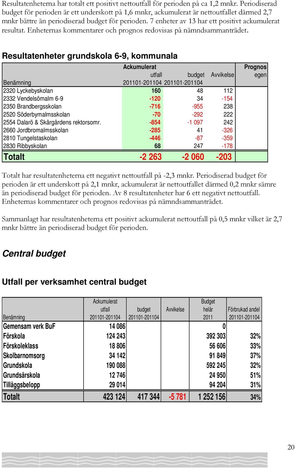 7 enheter av 13 har ett positivt ackumulerat resultat. Enheternas kommentarer och prognos redovisas på nämndsammanträdet.