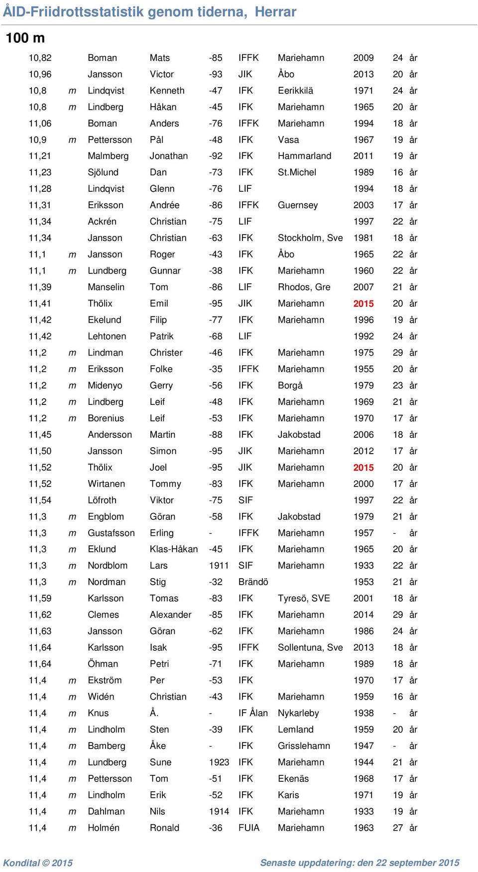 Michel 1989 16 år 11,28 Lindqvist Glenn -76 LIF 1994 18 år 11,31 Eriksson Andrée -86 IFFK Guernsey 2003 17 år 11,34 Ackrén Christian -75 LIF 1997 22 år 11,34 Jansson Christian -63 IFK Stockholm, Sve