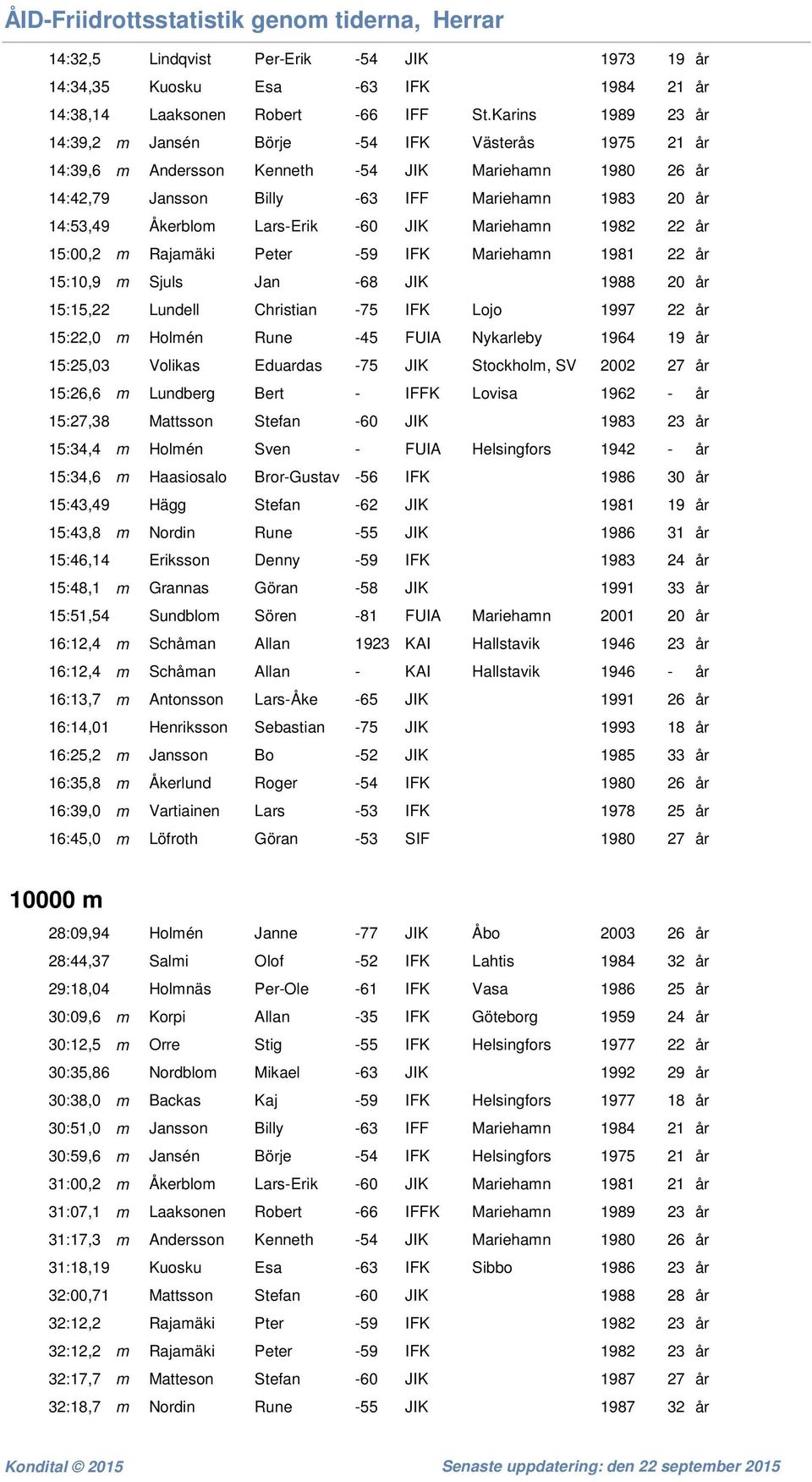 Lars-Erik -60 JIK Mariehamn 1982 22 år 15:00,2 m Rajamäki Peter -59 IFK Mariehamn 1981 22 år 15:10,9 m Sjuls Jan -68 JIK 1988 20 år 15:15,22 Lundell Christian -75 IFK Lojo 1997 22 år 15:22,0 m Holmén