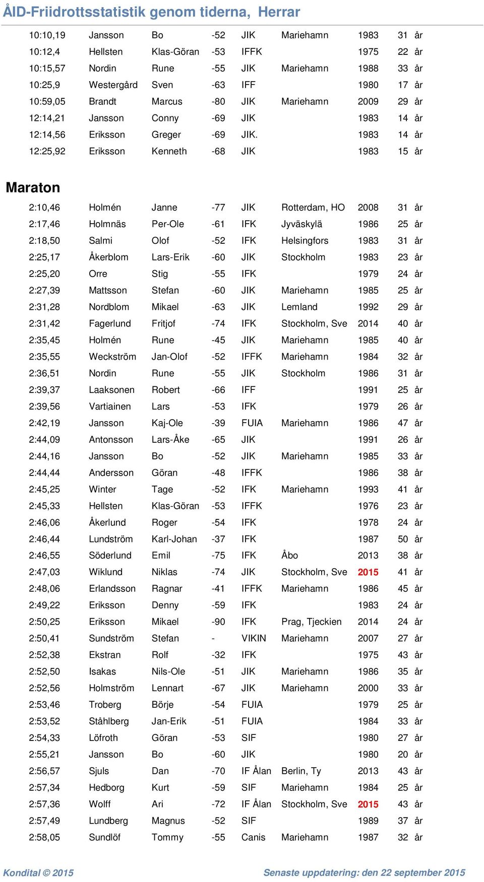 1983 14 år 12:25,92 Eriksson Kenneth -68 JIK 1983 15 år Maraton 2:10,46 Holmén Janne -77 JIK Rotterdam, HO 2008 31 år 2:17,46 Holmnäs Per-Ole -61 IFK Jyväskylä 1986 25 år 2:18,50 Salmi Olof -52 IFK