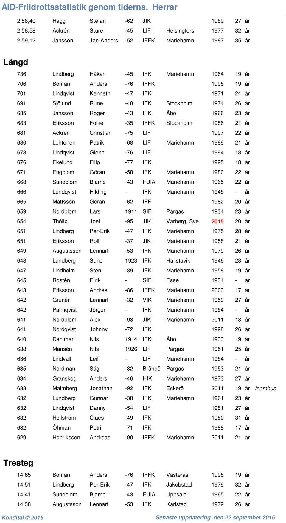 Stockholm 1956 21 år 681 Ackrén Christian -75 LIF 1997 22 år 680 Lehtonen Patrik -68 LIF Mariehamn 1989 21 år 678 Lindqvist Glenn -76 LIF 1994 18 år 676 Ekelund Filip -77 IFK 1995 18 år 671 Engblom