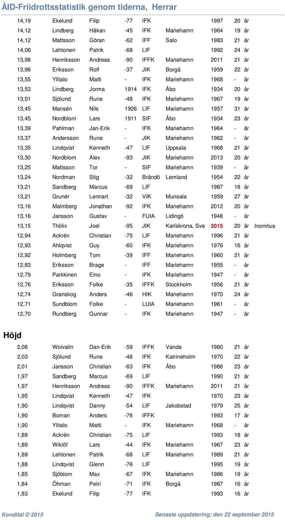 Mariehamn 1967 19 år 13,45 Mansén Nils 1926 LIF Mariehamn 1957 31 år 13,45 Nordblom Lars 1911 SIF Åbo 1934 23 år 13,39 Pahlman Jan-Erik - IFK Mariehamn 1964 - år 13,37 Andersson Rune - JIK Mariehamn