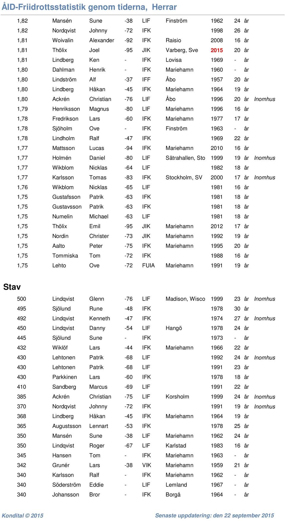 1996 20 år Inomhus 1,79 Henriksson Magnus -80 LIF Mariehamn 1996 16 år 1,78 Fredrikson Lars -60 IFK Mariehamn 1977 17 år 1,78 Sjöholm Ove - IFK Finström 1963 - år 1,78 Lindholm Ralf -47 IFK 1969 22