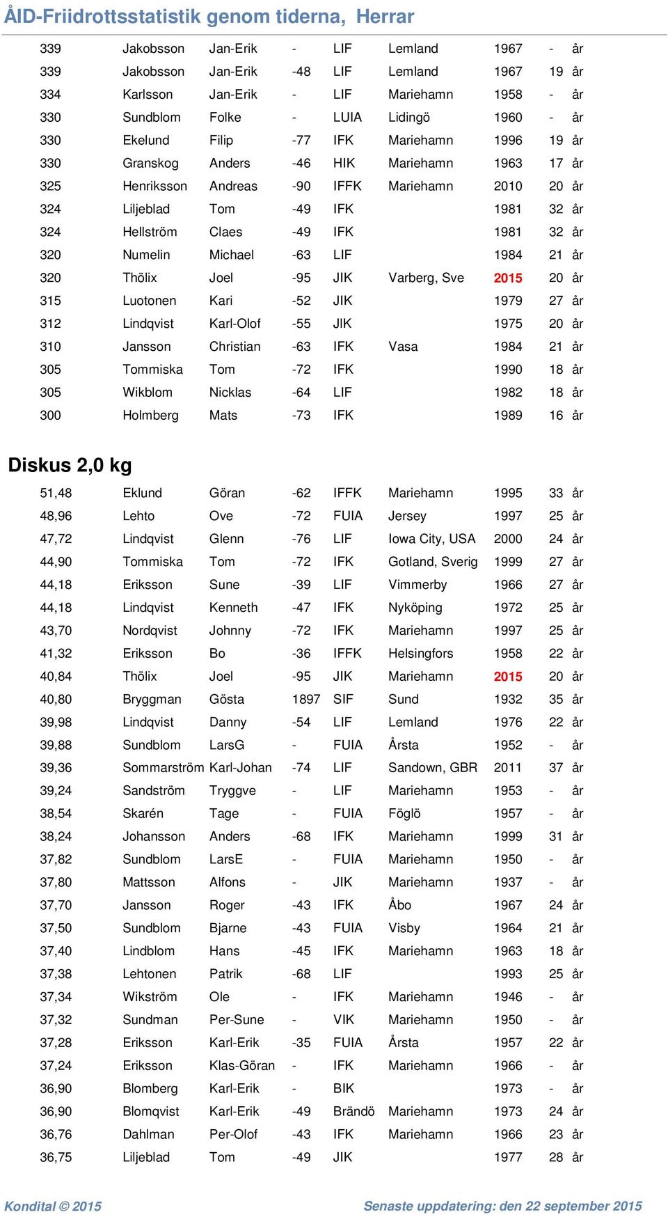 Claes -49 IFK 1981 32 år 320 Numelin Michael -63 LIF 1984 21 år 320 Thölix Joel -95 JIK Varberg, Sve 2015 20 år 315 Luotonen Kari -52 JIK 1979 27 år 312 Lindqvist Karl-Olof -55 JlK 1975 20 år 310