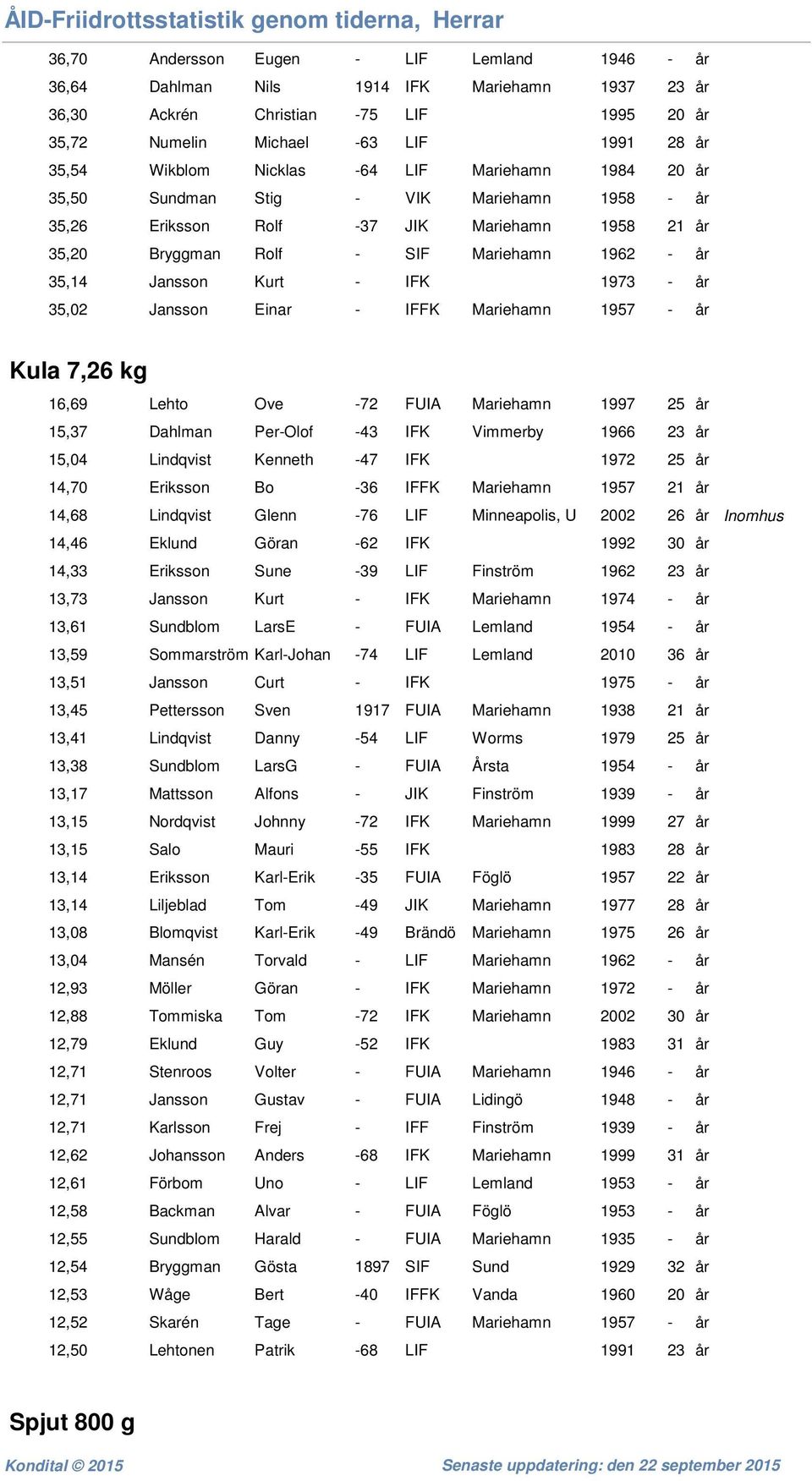 - år 35,02 Jansson Einar - IFFK Mariehamn 1957 - år Kula 7,26 kg 16,69 Lehto Ove -72 FUIA Mariehamn 1997 25 år 15,37 Dahlman Per-Olof -43 IFK Vimmerby 1966 23 år 15,04 Lindqvist Kenneth -47 IFK 1972