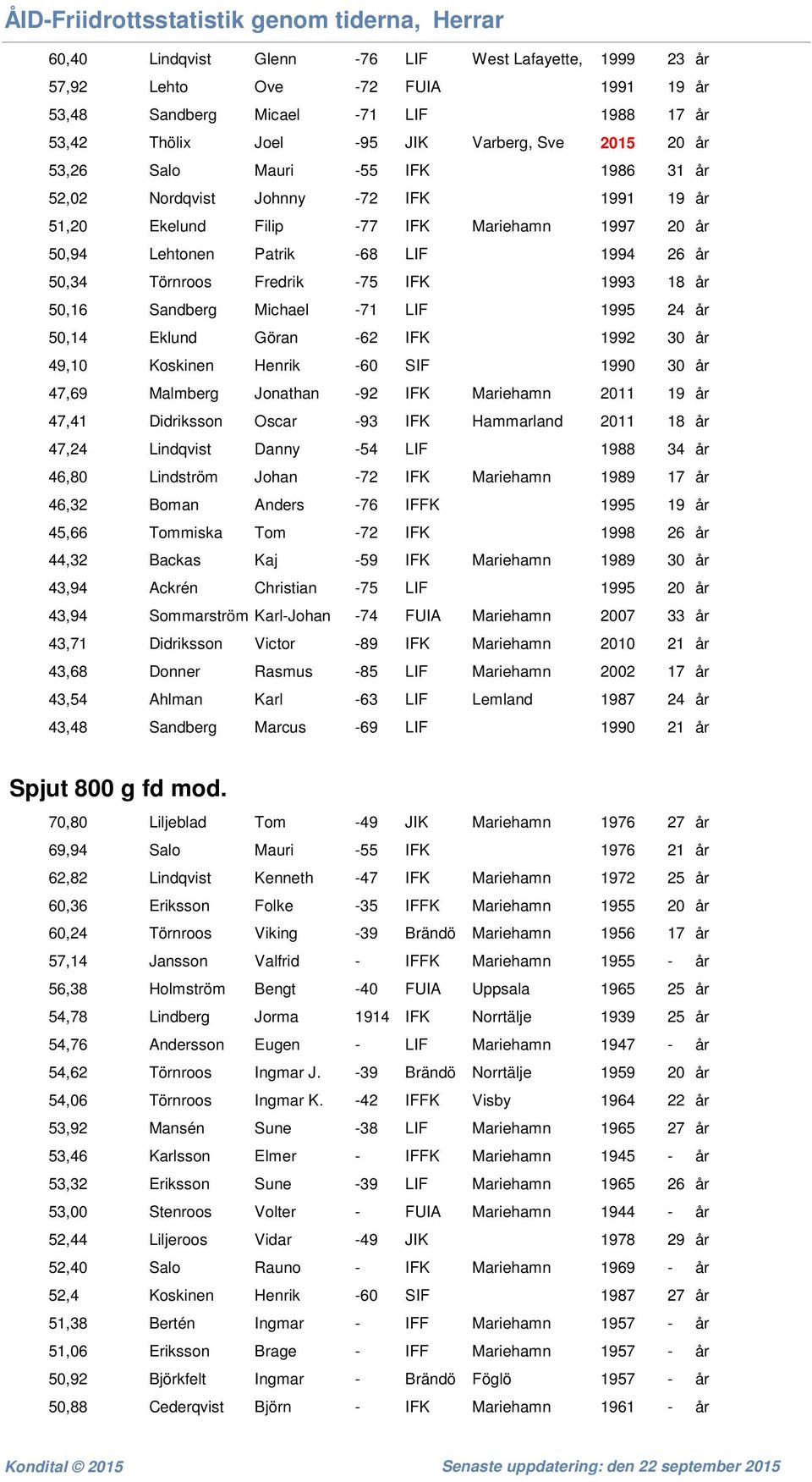 50,16 Sandberg Michael -71 LIF 1995 24 år 50,14 Eklund Göran -62 IFK 1992 30 år 49,10 Koskinen Henrik -60 SIF 1990 30 år 47,69 Malmberg Jonathan -92 IFK Mariehamn 2011 19 år 47,41 Didriksson Oscar