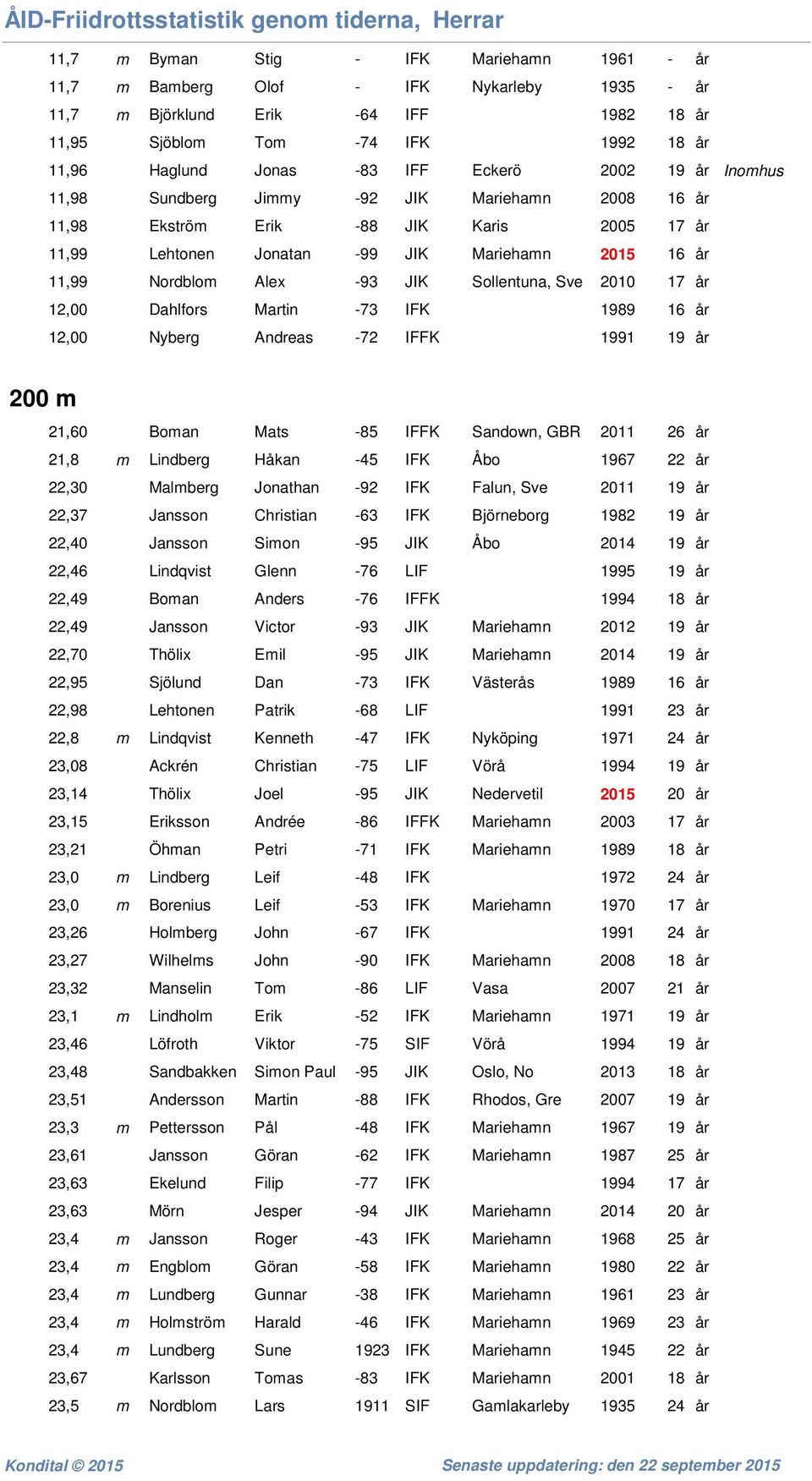 Sollentuna, Sve 2010 17 år 12,00 Dahlfors Martin -73 IFK 1989 16 år 12,00 Nyberg Andreas -72 IFFK 1991 19 år 200 m 21,60 Boman Mats -85 IFFK Sandown, GBR 2011 26 år 21,8 m Lindberg Håkan -45 IFK Åbo