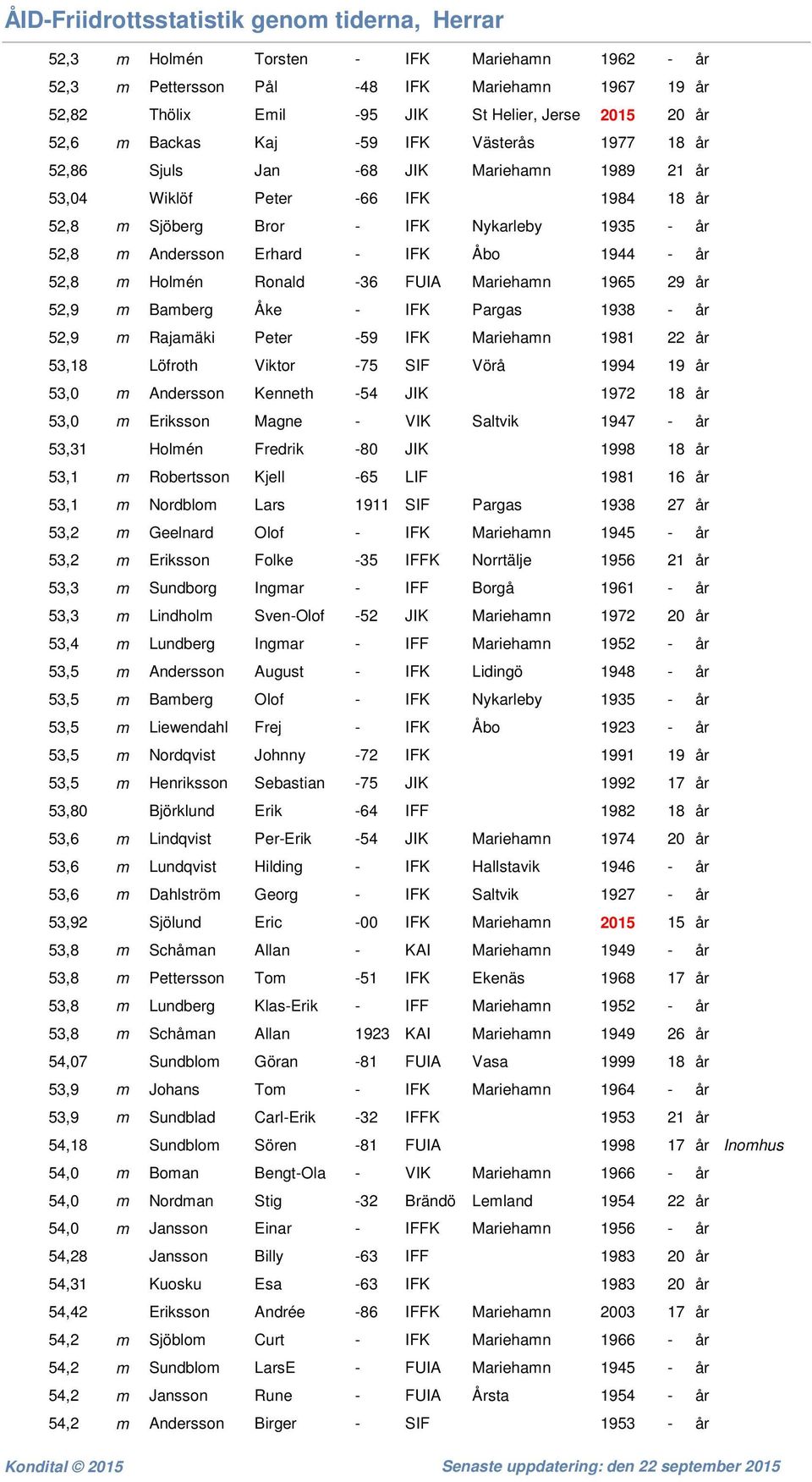 FUIA Mariehamn 1965 29 år 52,9 m Bamberg Åke - IFK Pargas 1938 - år 52,9 m Rajamäki Peter -59 IFK Mariehamn 1981 22 år 53,18 Löfroth Viktor -75 SIF Vörå 1994 19 år 53,0 m Andersson Kenneth -54 JIK