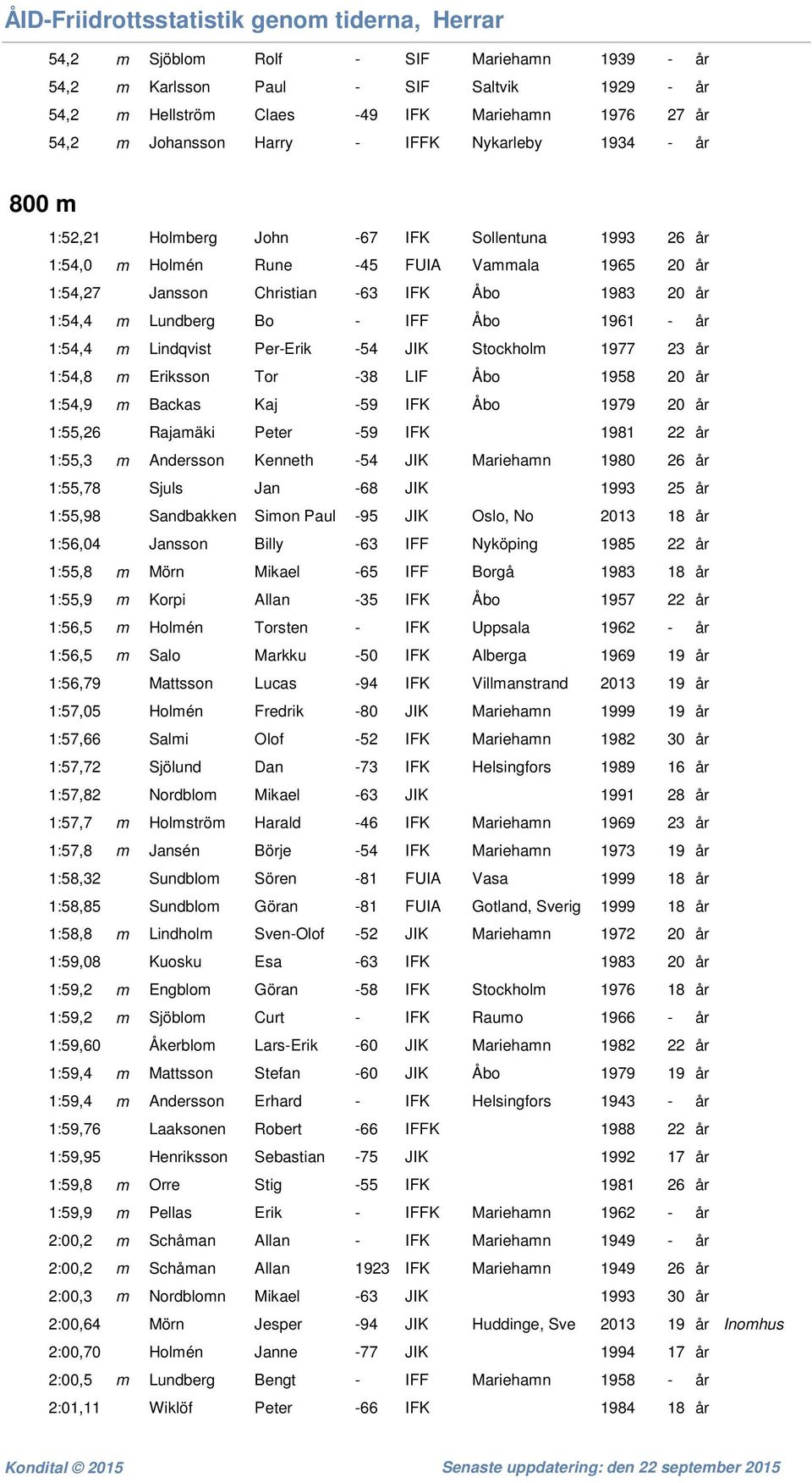 Lindqvist Per-Erik -54 JIK Stockholm 1977 23 år 1:54,8 m Eriksson Tor -38 LIF Åbo 1958 20 år 1:54,9 m Backas Kaj -59 IFK Åbo 1979 20 år 1:55,26 Rajamäki Peter -59 IFK 1981 22 år 1:55,3 m Andersson