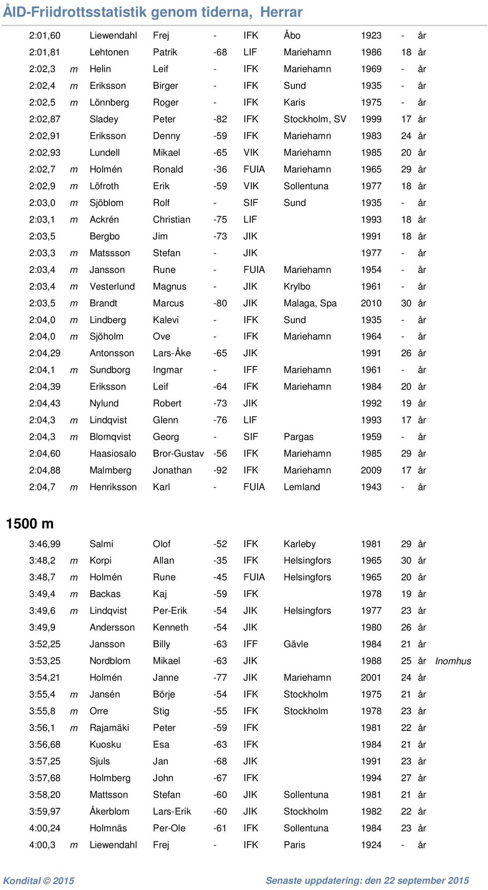 2:02,7 m Holmén Ronald -36 FUIA Mariehamn 1965 29 år 2:02,9 m Löfroth Erik -59 VIK Sollentuna 1977 18 år 2:03,0 m Sjöblom Rolf - SIF Sund 1935 - år 2:03,1 m Ackrén Christian -75 LIF 1993 18 år 2:03,5