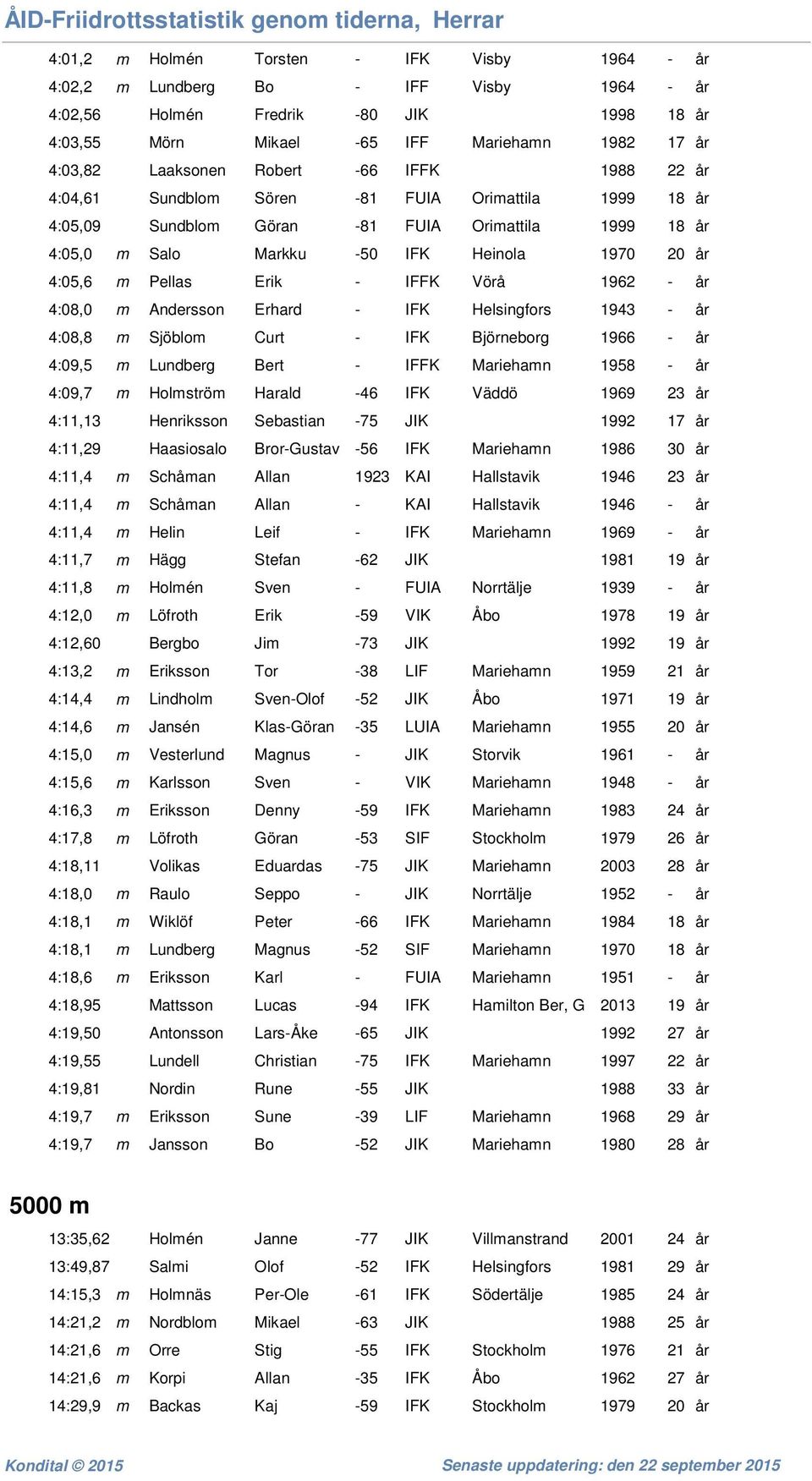 Erik - IFFK Vörå 1962 - år 4:08,0 m Andersson Erhard - IFK Helsingfors 1943 - år 4:08,8 m Sjöblom Curt - IFK Björneborg 1966 - år 4:09,5 m Lundberg Bert - IFFK Mariehamn 1958 - år 4:09,7 m Holmström