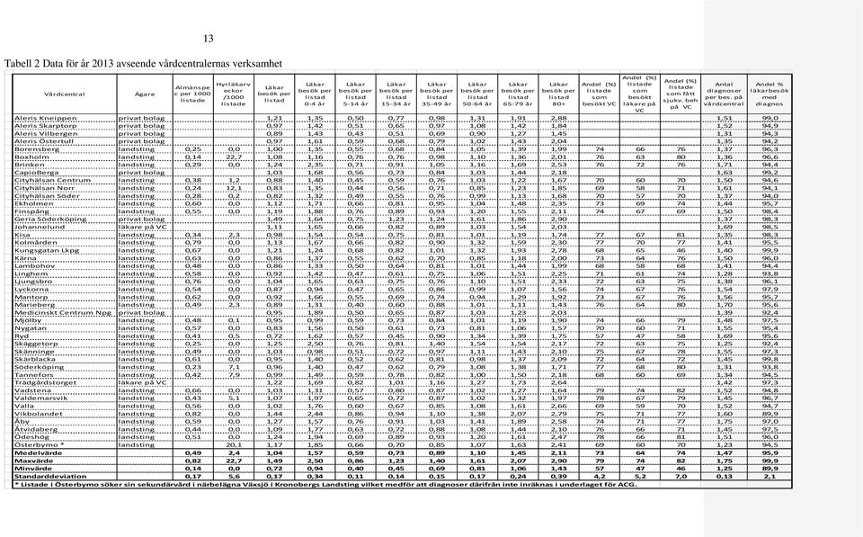 listade som besökt VC Andel (%) listade som besökt läkare på VC Andel (%) listade som fått sjukv. beh på VC Antal diagnoser per bes.