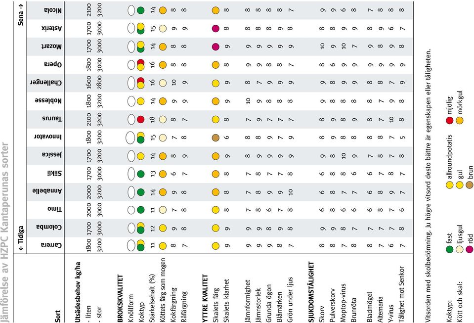 14 13 14 15 1 14 16 16 14 15 14 Köttets färg som mogen Kokfärgning 7 6 7 10 Råfärgning 7 7 7 YTTRE KVALITET Skalets färg Skalets klarhet 6 Jämnformighet 7 7 7 7 10 Jämnstorlek 7 Grunda ögon 6 7 7