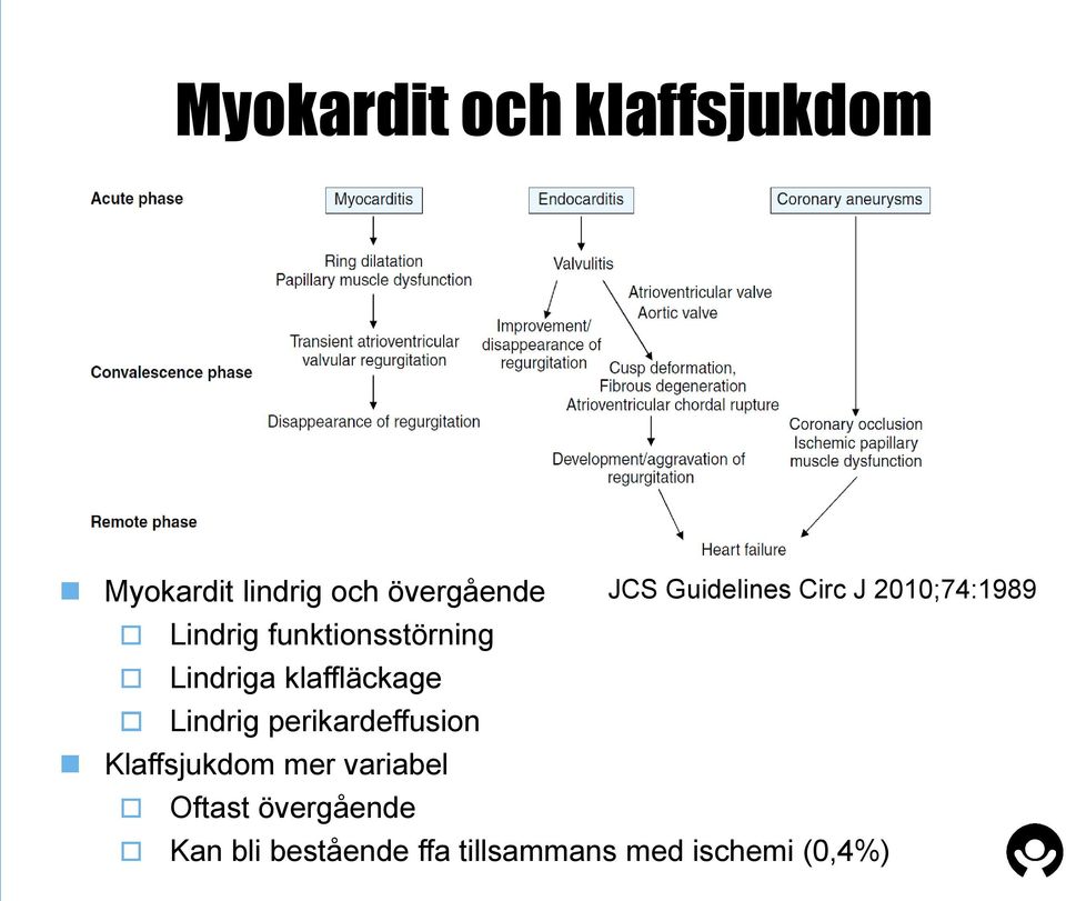 klaffläckage Lindrig perikardeffusion Klaffsjukdom mer variabel