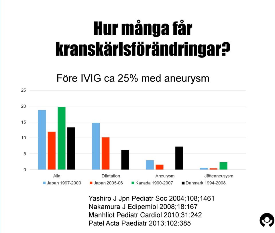 Jätteaneusysm Japan 1997-2000 Japan 2005-06 Kanada 1990-2007 Danmark 1994-2008