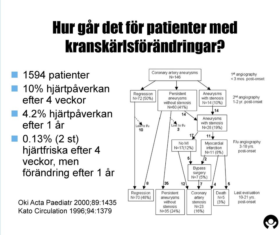 13% (2 st) hjärtfriska efter 4 veckor, men förändring efter 1 år