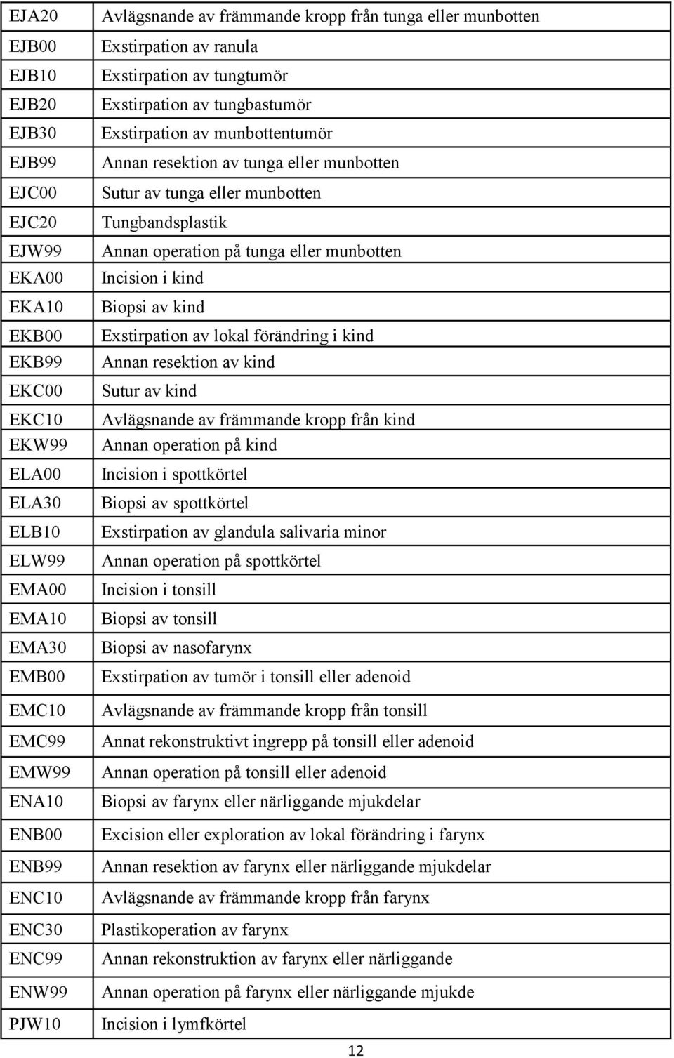 eller munbotten Sutur av tunga eller munbotten Tungbandsplastik Annan operation på tunga eller munbotten Incision i kind Biopsi av kind Exstirpation av lokal förändring i kind Annan resektion av kind