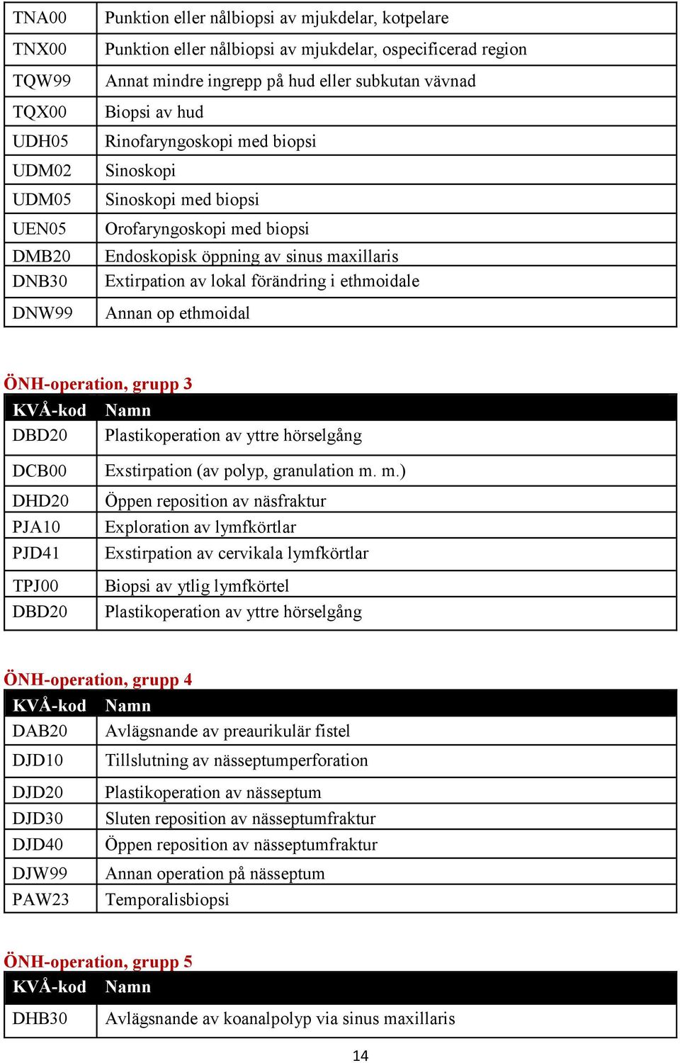 ethmoidale Annan op ethmoidal ÖNH-operation, grupp 3 KVÅ-kod Namn DBD20 Plastikoperation av yttre hörselgång DCB00 DHD20 PJA10 PJD41 TPJ00 DBD20 Exstirpation (av polyp, granulation m.