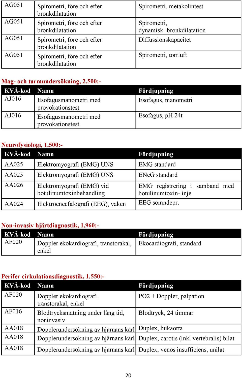 500:- AJ016 Esofagusmanometri med Esofagus, manometri provokationstest AJ016 Esofagusmanometri med provokationstest Esofagus, ph 24t Neurofysiologi, 1.