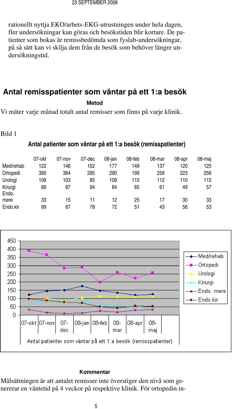 Antal remisspatienter som väntar på ett 1:a besök Metod Vi mäter varje månad totalt antal remisser som finns på varje klinik.