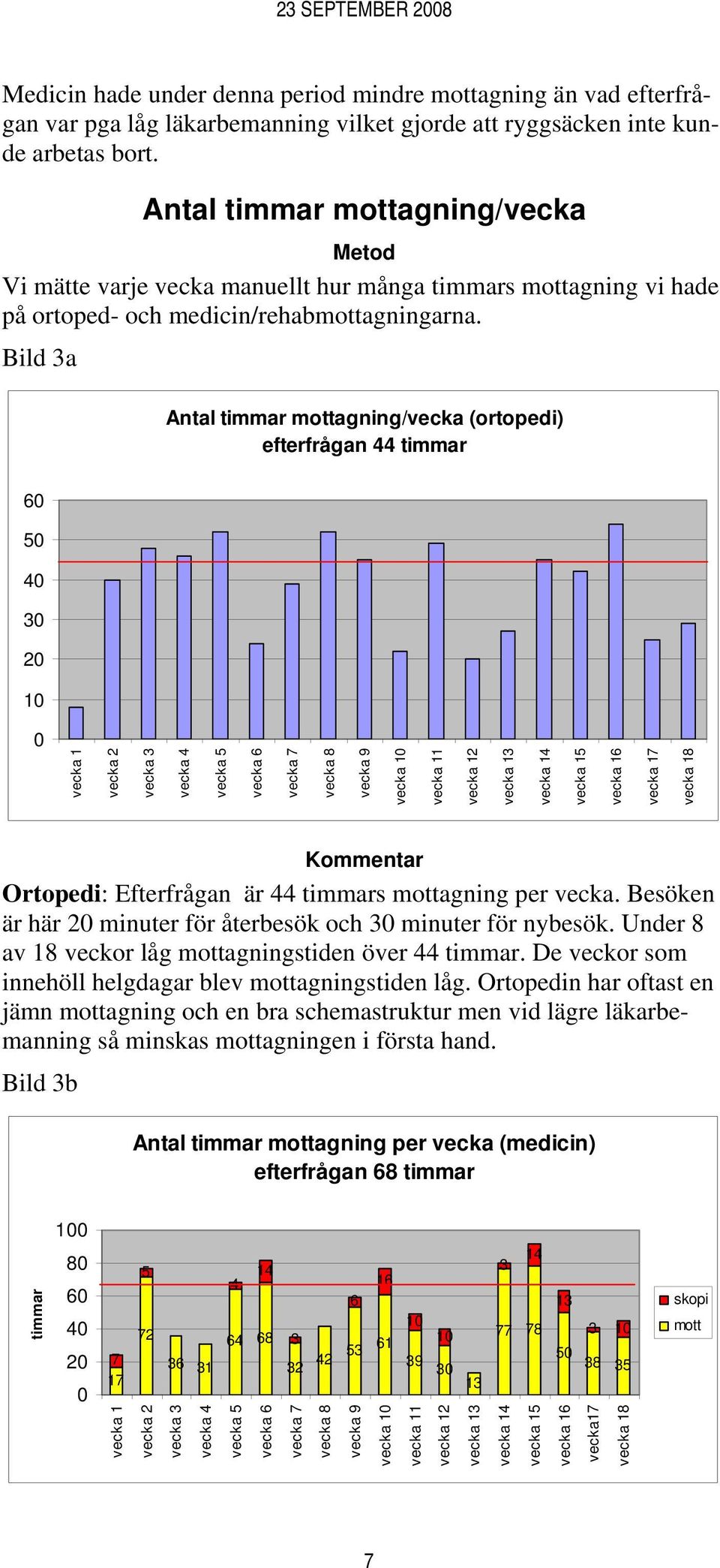 Bild 3a Antal timmar mottagning/vecka (ortopedi) efterfrågan 44 timmar 60 50 40 30 20 0 vecka 1 vecka 2 vecka 3 vecka 4 vecka 5 vecka 6 vecka 7 vecka 8 vecka 9 vecka vecka 11 vecka 12 vecka 13 vecka