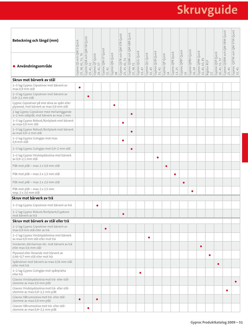 13, 25 Gyproc QPBT Quick 16 Gyproc QPBH Quick 16, 19 Gyproc QPM Quick 32, 45, 65, 85 Rigidur RGF 22 Gyproc QSP Quick 30, 41, 51, 57 Gyproc QSBW och QM-SBW Quick 25, 41 Gyproc QSTW och QM-STW Quick