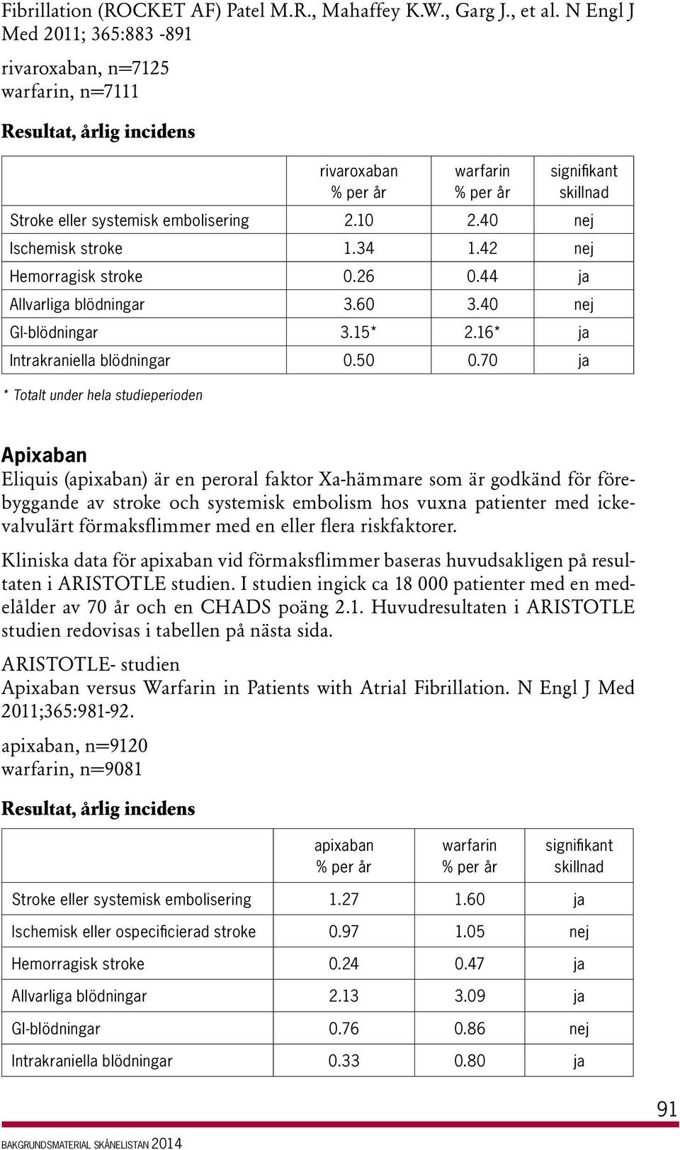 40 nej Ischemisk stroke 1.34 1.42 nej Hemorragisk stroke 0.26 0.44 ja Allvarliga blödningar 3.60 3.40 nej GI-blödningar 3.15* 2.16* ja Intrakraniella blödningar 0.50 0.