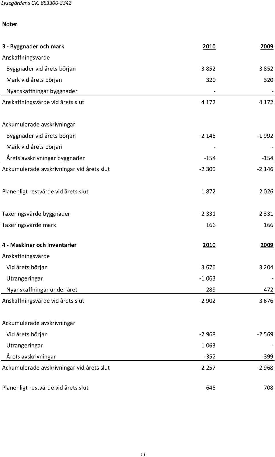 -2300-2146 Planenligt restvärde vid årets slut 1 872 2 026 Taxeringsvärde byggnader 2 331 2 331 Taxeringsvärde mark 166 166 4 - Maskiner och inventarier 2010 2009 Anskaffningsvärde Vid årets början