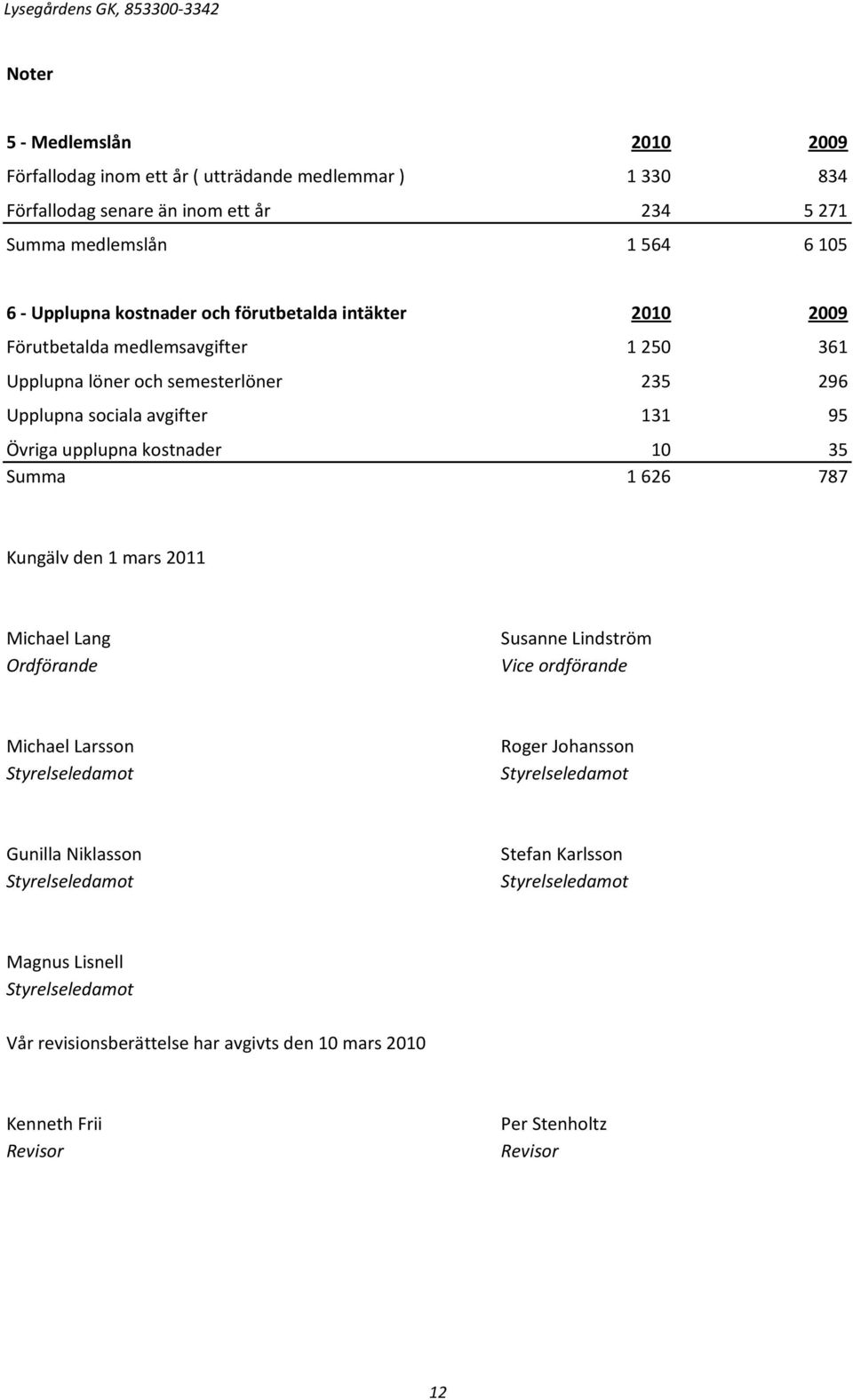upplupna kostnader 10 35 Summa 1626 787 Kungälv den 1 mars 2011 Michael Lang Ordförande Susanne Lindström Vice ordförande Michael Larsson Styrelseledamot Roger Johansson Styrelseledamot