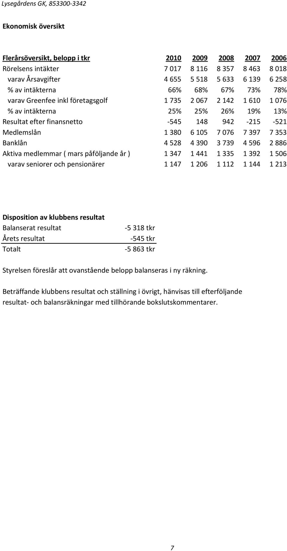 7397 7353 Banklån 4528 4390 3739 4596 2886 Aktiva medlemmar ( mars påföljande år ) 1347 1441 1335 1392 1506 varav seniorer och pensionärer 1147 1206 1112 1144 1213 Disposition av klubbens resultat