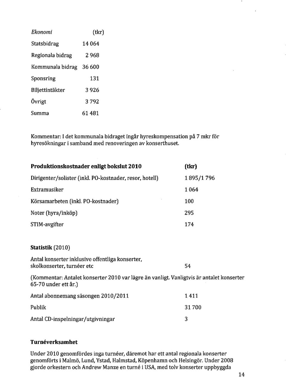 Produktionskostnader enligt bokslut 2010 Dirigenter/solister (inkl PO-kostnader, resor, hotell) Extramusiker Körsamarbeten (lnkl, PO-kostnader) Noter (hyra/inköp) STIM-avgifter (tkr) 1895/1796 1064