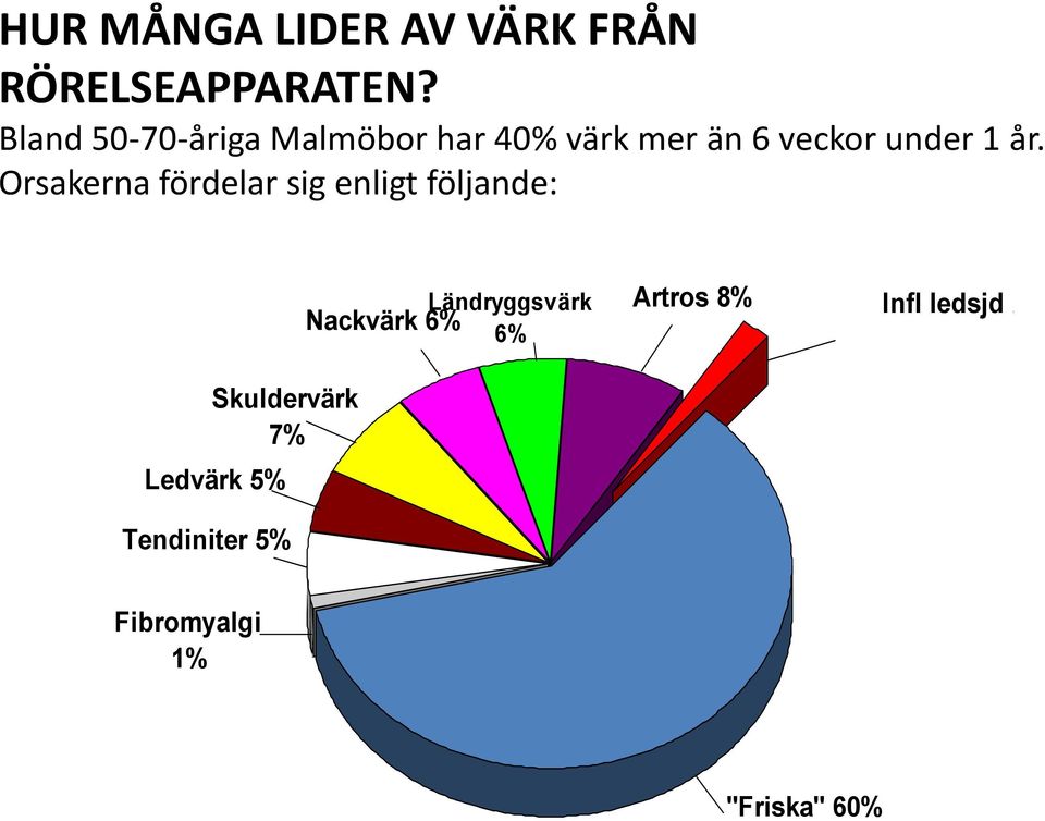 Orsakerna fördelar sig enligt följande: Skuldervärk 7% Ledvärk 5%