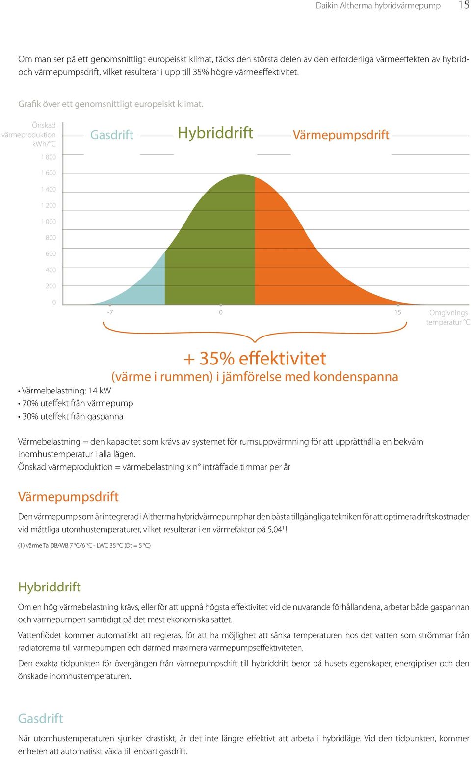 Önskad värmeproduktion kwh/ C Gasdrift Hybriddrift Värmepumpsdrift 1 800 1 600 1 400 1 200 1 000 800 600 400 200 0-7 0 15 Omgivningstemperatur C + 35% effektivitet (värme i rummen) i jämförelse med