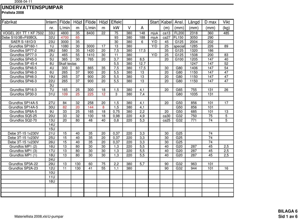 SAER S-181D/3 23U 3000 35 30 380 6 Y/D 45 G125 2004 202 Grundfos SP160-1 1U 1080 30 3000 17 13 380 Y/D 25 special 1285 226 89 Grundfos SP77-2 28U 580 35 1420 20 7,5 380 17,5 35 G125 1320 186 Grundfos
