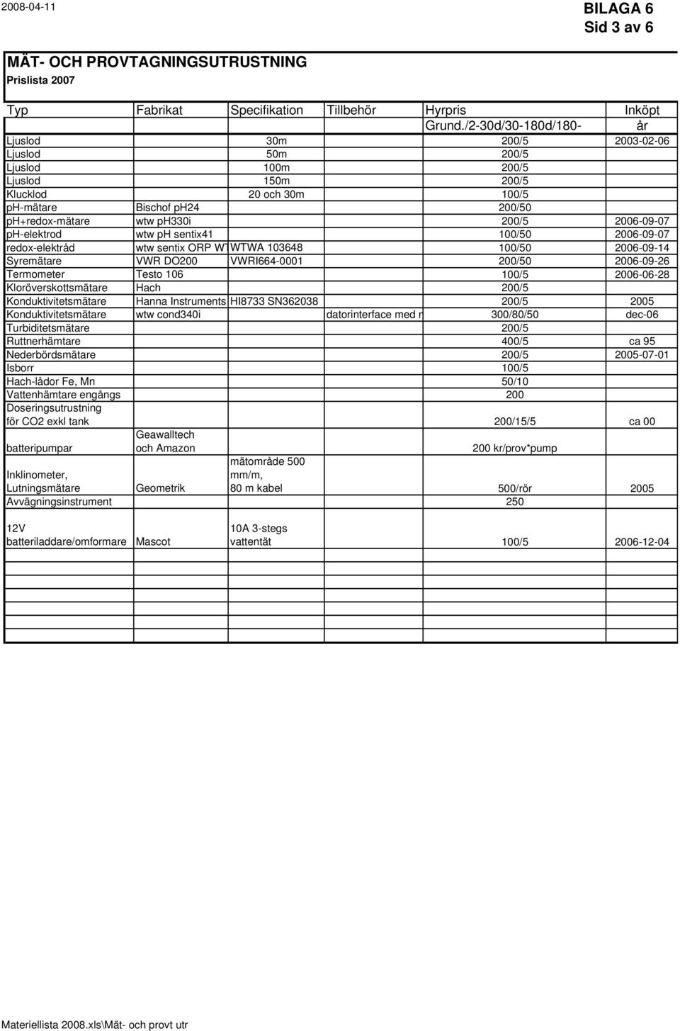 2006-09-07 ph-elektrod wtw ph sentix41 100/50 2006-09-07 redox-elektråd wtw sentix ORP WTWTWA 103648 100/50 2006-09-14 Syremätare VWR DO200 VWRI664-0001 200/50 2006-09-26 Termometer Testo 106 100/5