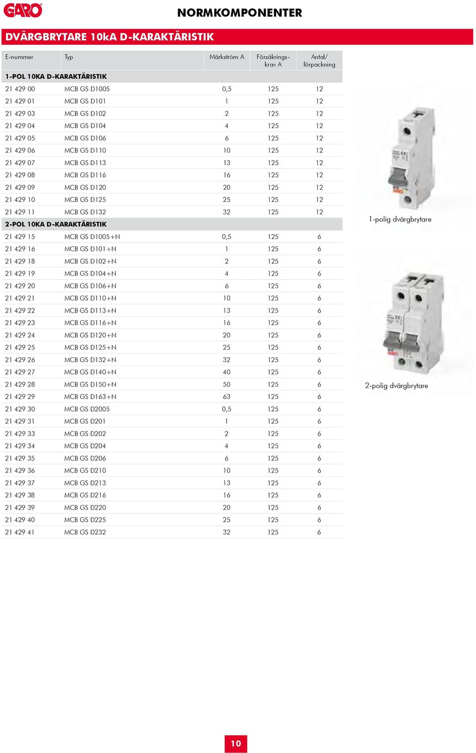 29 09 MCB GS D120 20 125 12 21 4.29 10 MCB GS D125 25 125 12 21 4.29 11 MCB GS D132 32 125 12 2-POL 10K D-KRKTÄRISTIK 21 4.29 15 MCB GS D1005+N 0,5 125 6 21 4.29 16 MCB GS D101+N 1 125 6 21 4.