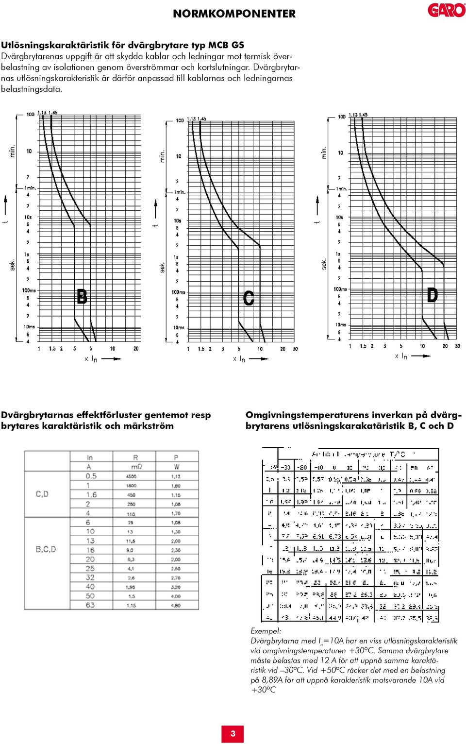 Dvärgbrytarnas effektförluster gentemot resp brytares karaktäristik och märkström Omgivningstemperaturens inverkan på dvärgbrytarens utlösningskarakatäristik B, C och D Exempel: Dvärgbrytarna