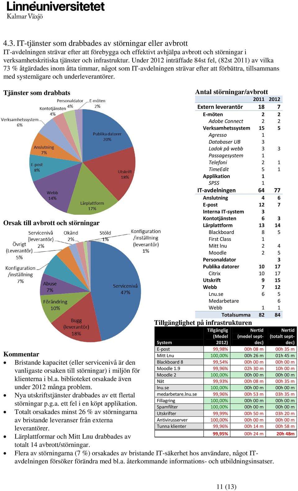 er som drabbats Orsak till avbrott och störningar Antal störningar/avbrott 2011 2012 Extern leverantör 18 7 E-möten 2 2 Adobe Connect 2 2 Verksamhetssystem 15 5 Agresso 1 Databaser UB 3 Ladok på webb