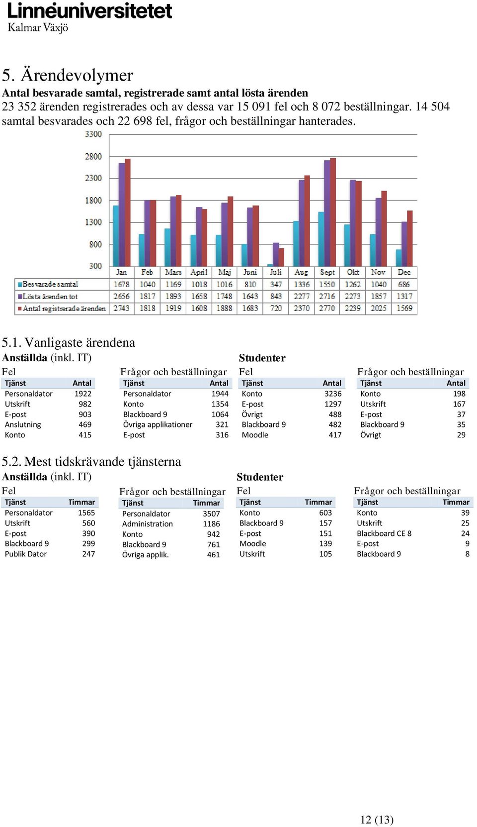 IT) Fel Antal Personaldator 1922 Utskrift 982 E-post 903 Anslutning 469 Konto 415 Frågor och beställningar Antal Personaldator 1944 Konto 1354 Blackboard 9 1064 Övriga applikationer 321 E-post 316 5.