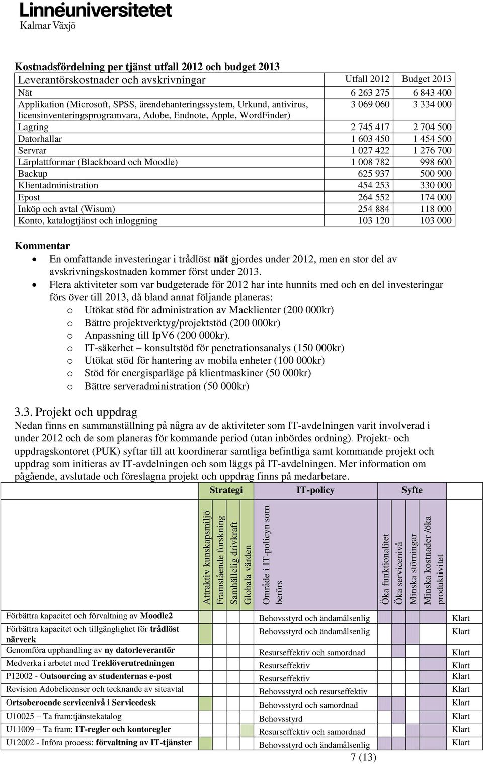 ärendehanteringssystem, Urkund, antivirus, 3 069 060 3 334 000 licensinventeringsprogramvara, Adobe, Endnote, Apple, WordFinder) Lagring 2 745 417 2 704 500 Datorhallar 1 603 450 1 454 500 Servrar 1